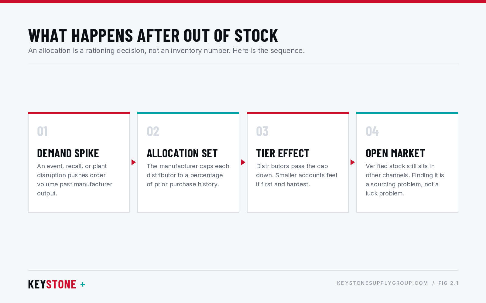 What happens after out of stock