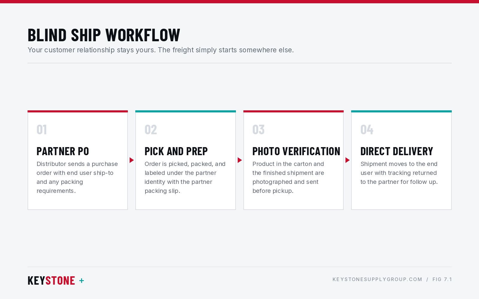Blind ship workflow