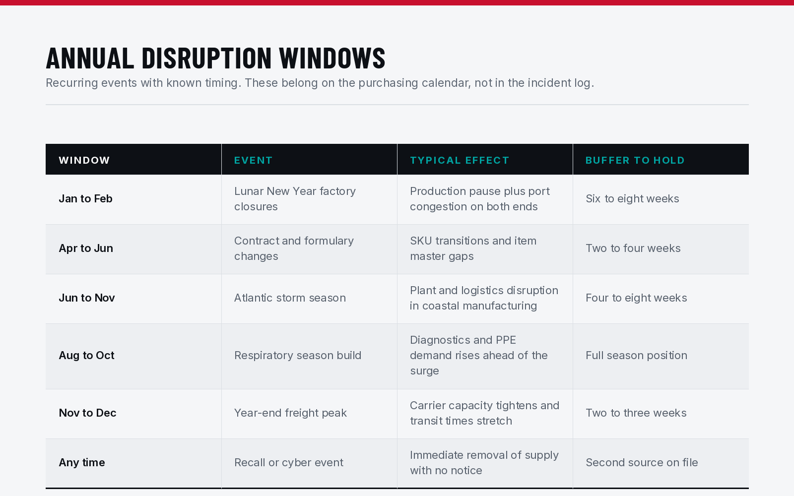 Annual disruption windows
