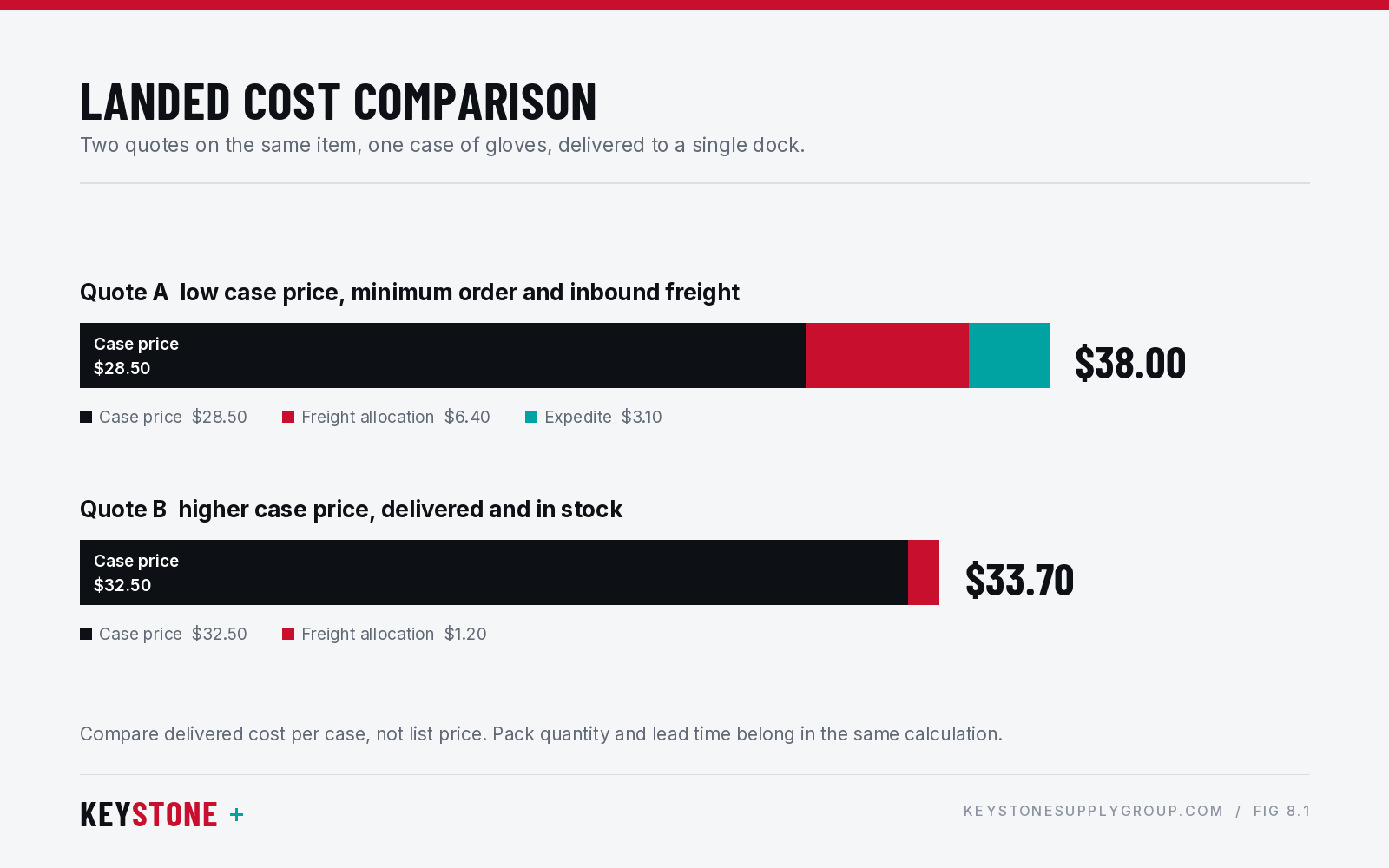 Landed cost comparison