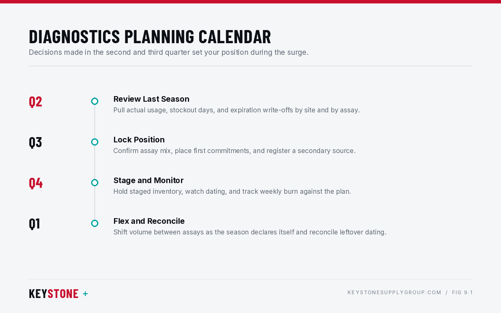 Diagnostics planning calendar