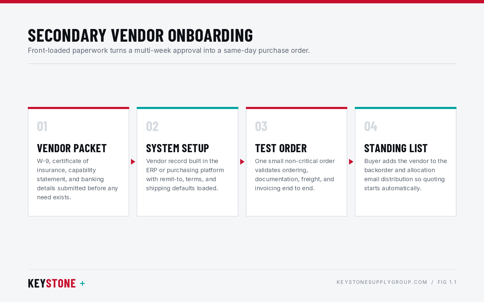 Secondary vendor onboarding workflow