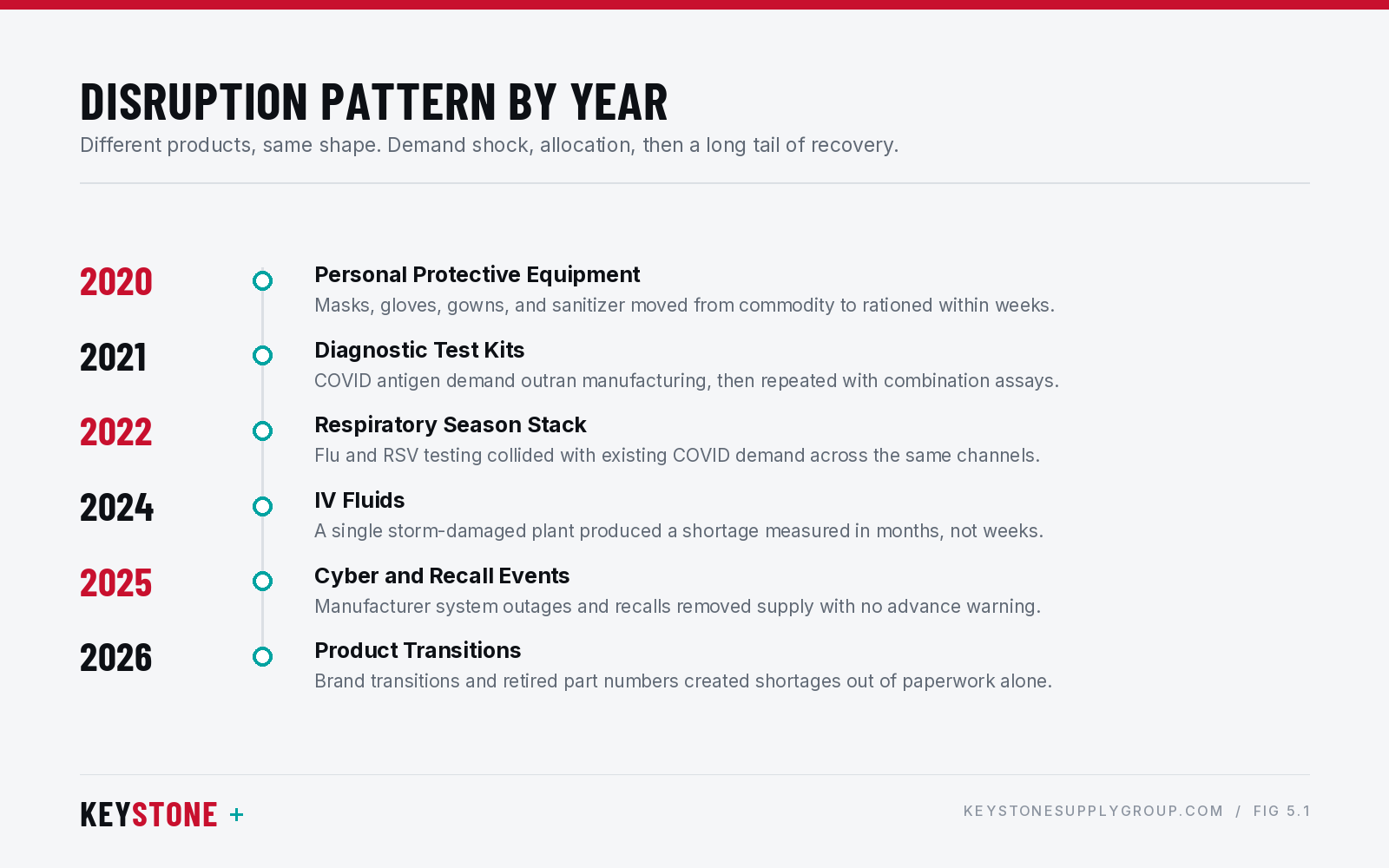 Disruption pattern by year