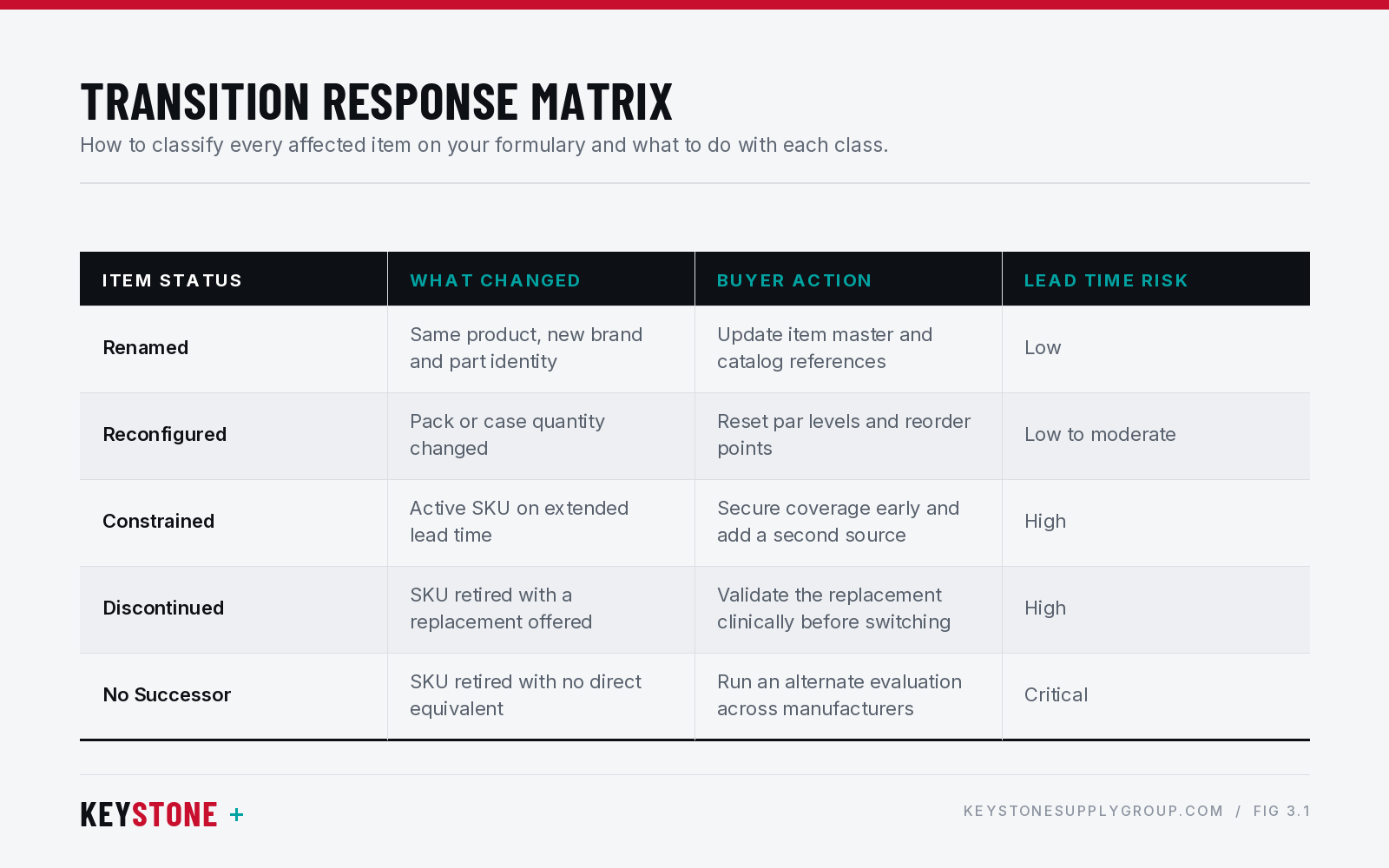 Transition response matrix